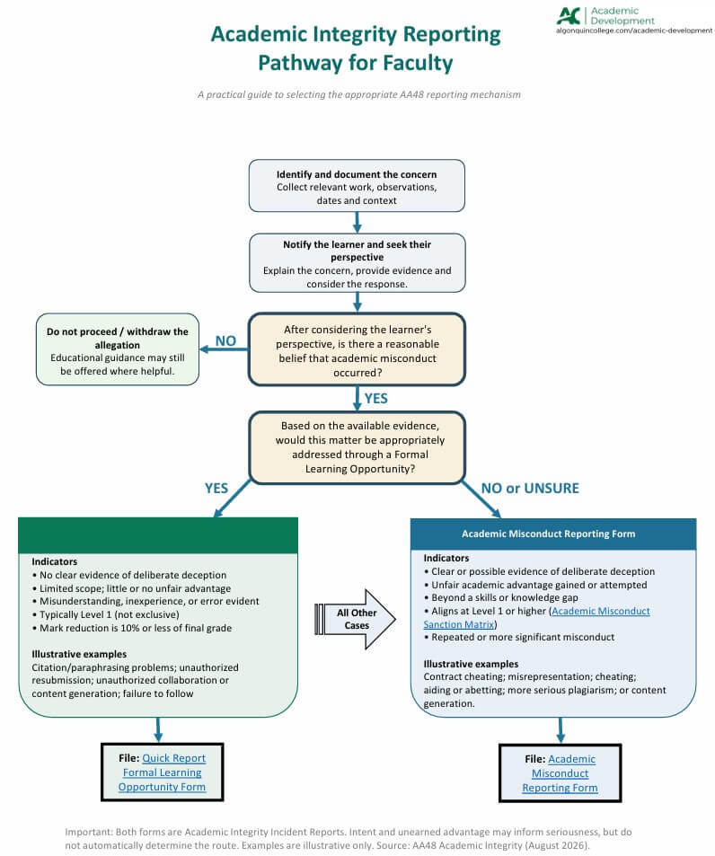 Academic Integrity Reporting Pathway for Faculty Academic Integrity Reporting Pathway for Faculty decision tree.