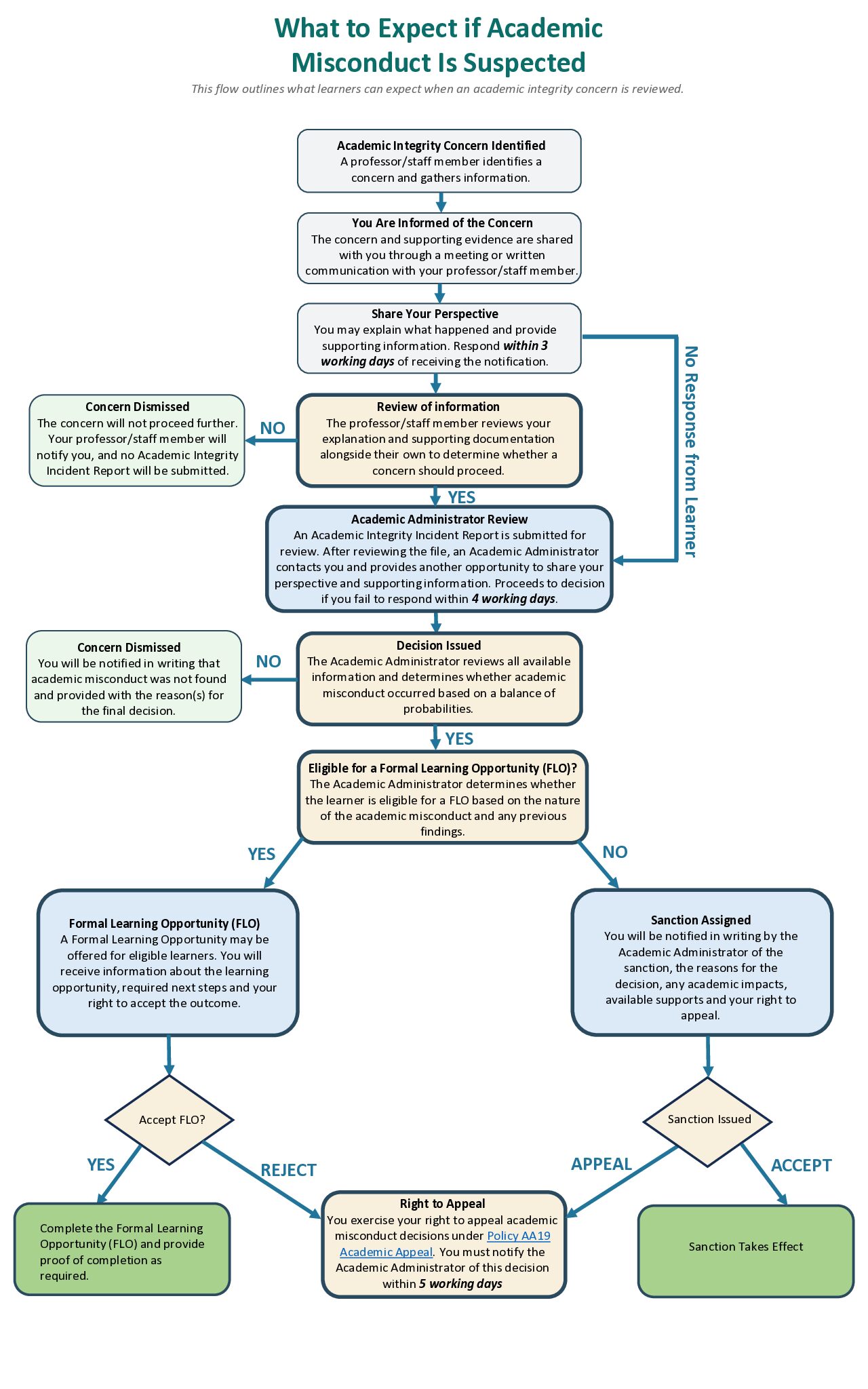 Academic Integrity Misconduct Learner Experience
