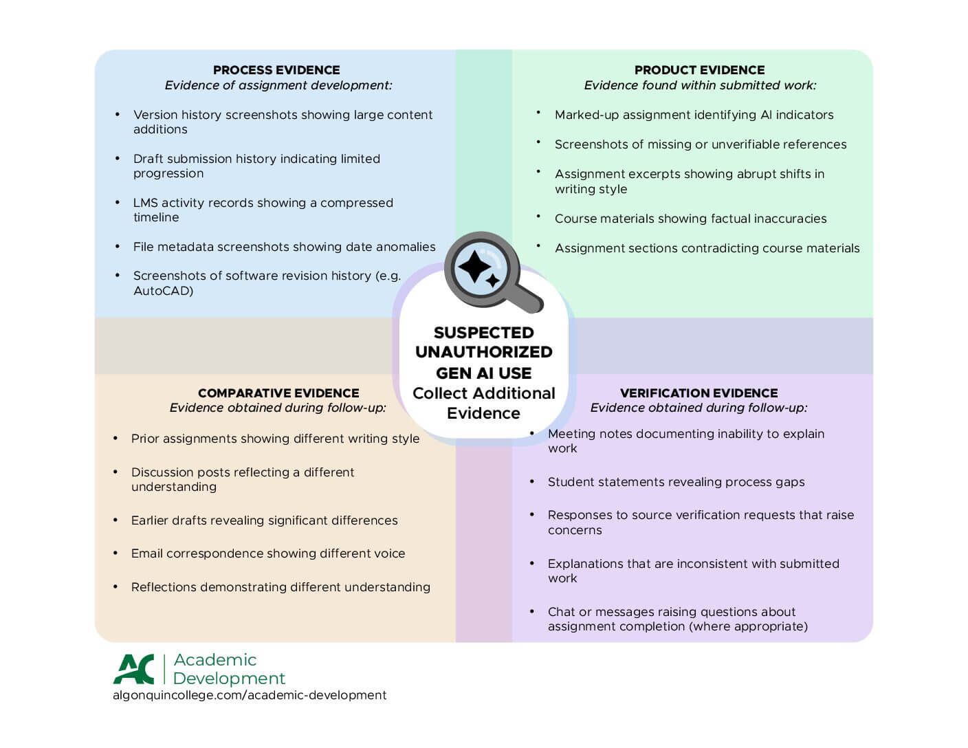 Supporting Suspected Unauthorized GenAI Use Claims