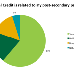 Relevance of Dual Credit