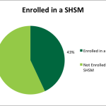 Enrolled in a SHSM?