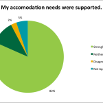 Accommodations