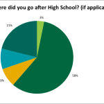 After High School
