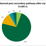 Post Secondary Pathway