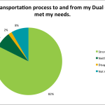 Transportation