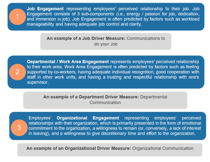 It measures the job engagement, departmental / work area engagement, and an employees' organizational engagement.