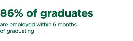 86% of graduates are employed within 6 months of graduating 