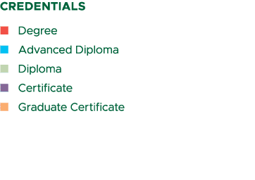 CREDENTIALS n Degree n Advanced Diploma n Diploma n Certificate n Graduate Certificate 
