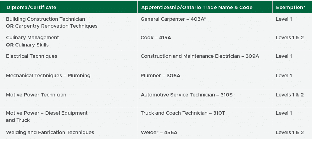 Diploma/Certificate,Apprenticeship/Ontario Trade Name & Code,Exemption*,Building Construction Technician OR Carpentry...