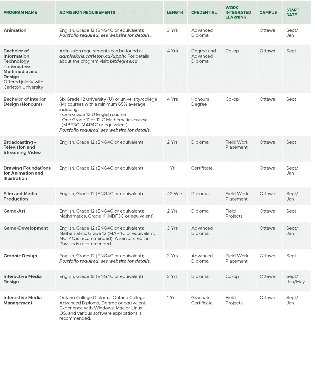 Program Name,Admission Requirements,Length,CREDENTIAL,Work Integrated Learning,Campus,Start Date,Animation,English, G...