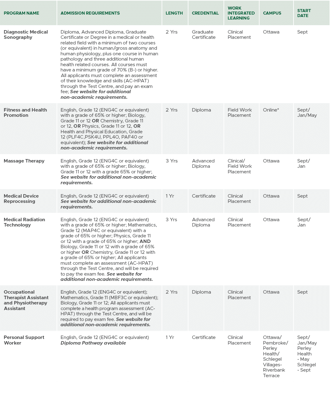 Program Name,Admission Requirements,Length,CREDENTIAL,Work Integrated Learning,Campus,Start Date,Diagnostic Medical S...