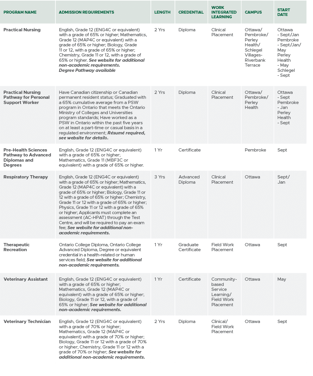 Program Name,Admission Requirements,Length,CREDENTIAL,Work Integrated Learning,Campus,Start Date,Practical Nursing,En...