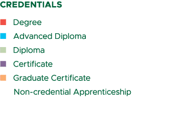 CREDENTIALS n Degree n Advanced Diploma n Diploma n Certificate n Graduate Certificate Non credential Apprenticeship