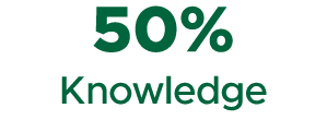 50% Knowledge