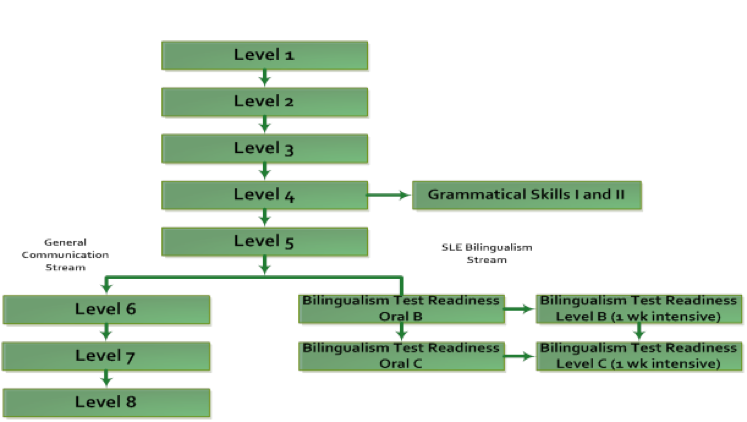 frenchdiagram - Language Testing