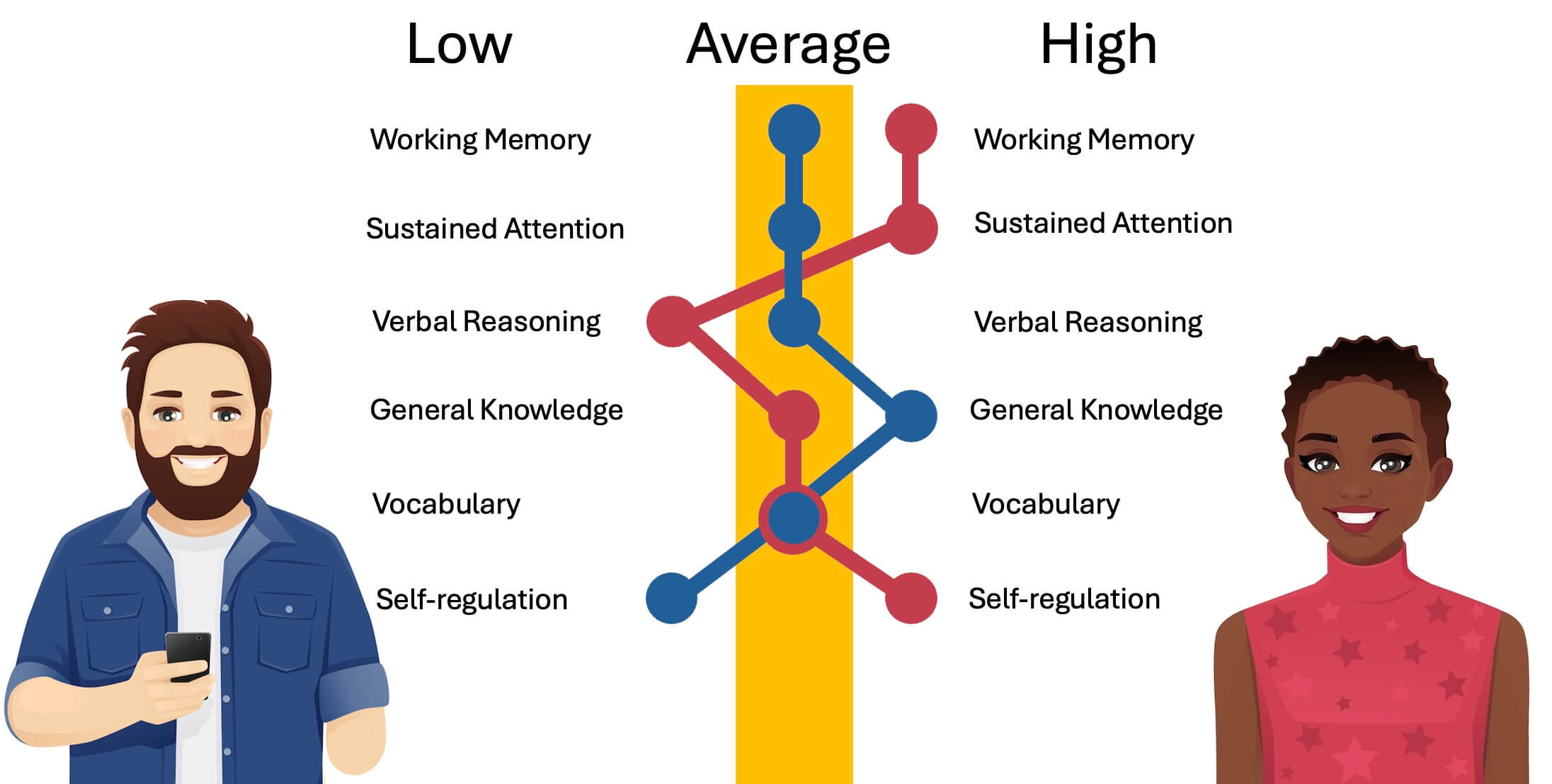 Students stand beside an infographic of their learning profiles. Student 1 has strengths in general knowledge, average skills in working memory, sustained attention, and vocabulary, with difficulties in self-regulation. Student 2 has strengths in working memory, sustained attention, and self-regulation, average skills in general knowledge and vocabulary, with challenges with verbal reasoning. This infographic represents the variability of students’ strengths, according to the jaggedness principle.