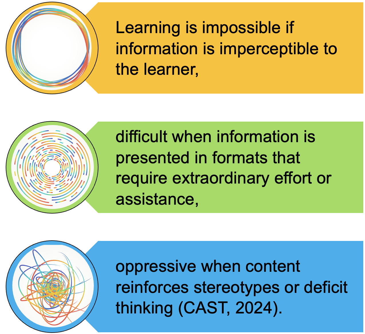 Learning is impossible if information is imperceptible to the learner, difficult when information is presented in formats that require extraordinary effort or assistance, and oppressive when content r
