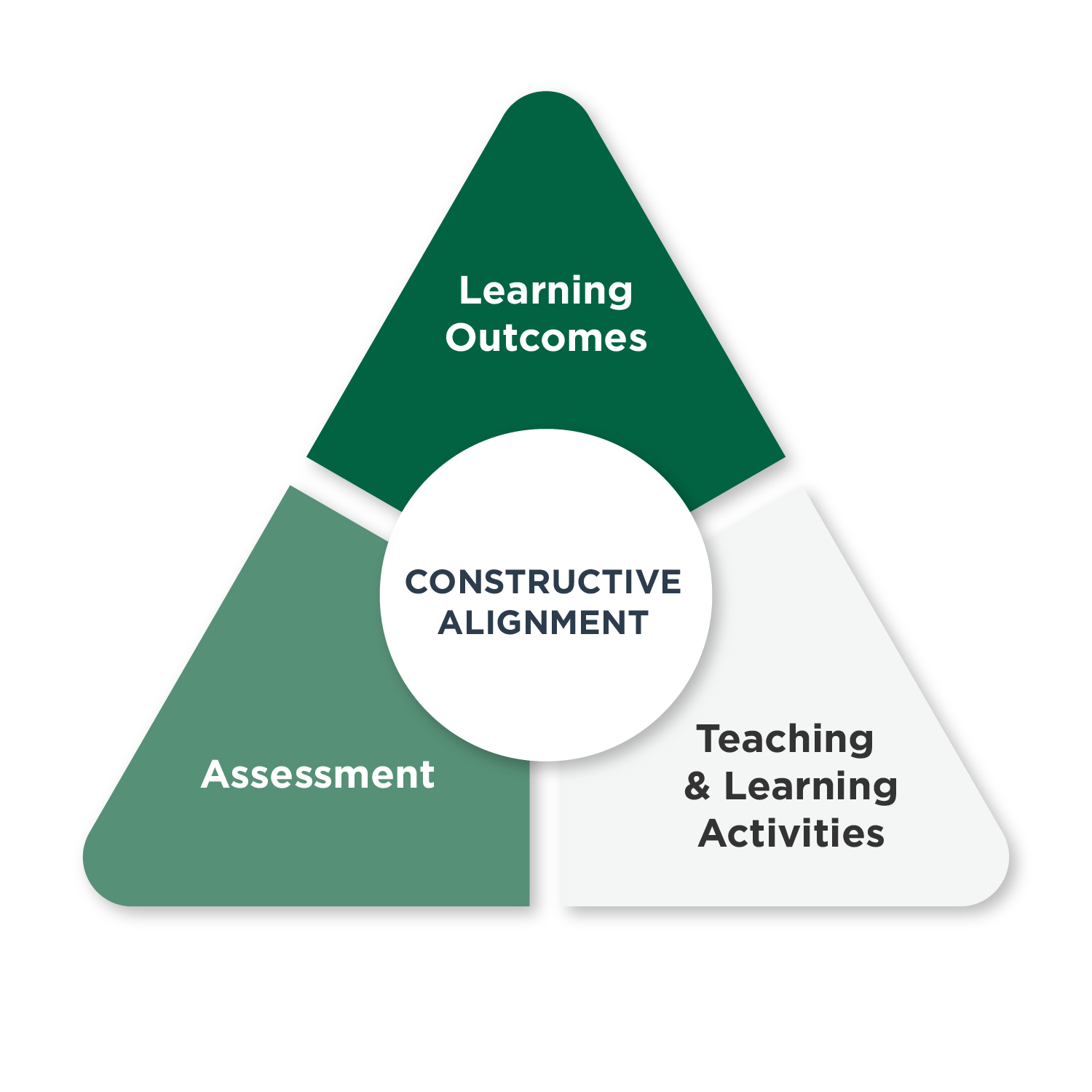 A triangle diagram with Constructive Alignment in the middle, surrounded by Learning Outcomes, Assessment, and Teaching and Learning Activities