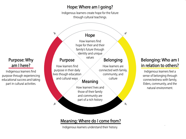 Hope: Where am I going? - Medicine wheel that shows Hope, Purpose, Belonging and Meaning.