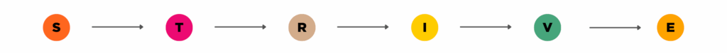 Strive Model with the S, T, R, I, V, and E separated with arrows to the right of each letter moving to the next