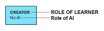 student and AI roles within scale levels