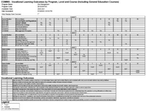 Program Learning Outcomes Map Program Outcome Mapping | Program Development and Modification