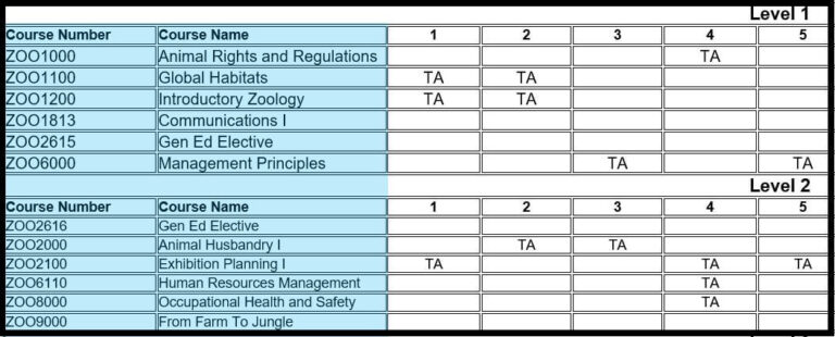 Program Outcome Mapping | Program Development and Modification