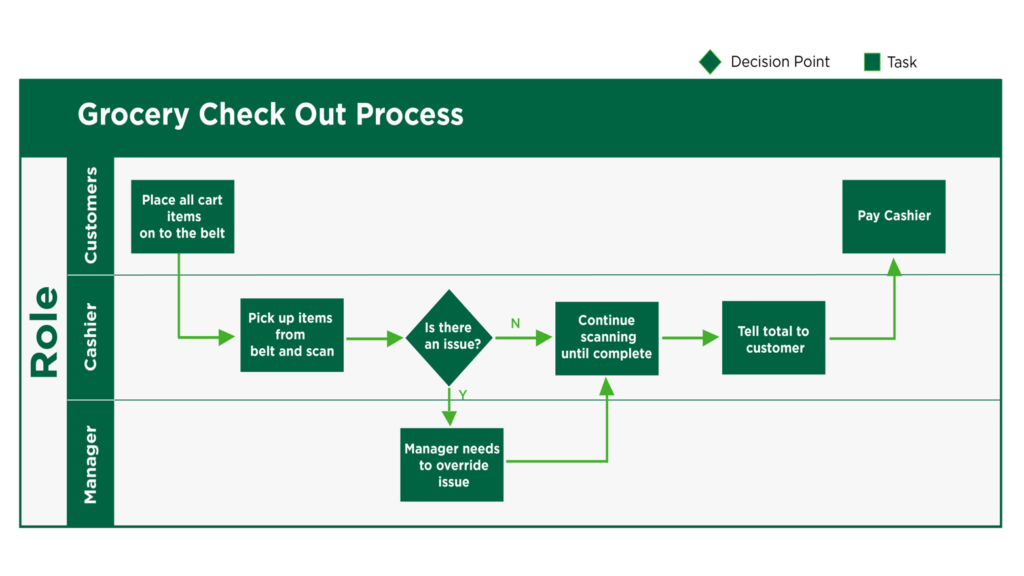 Grocery Checkout Process