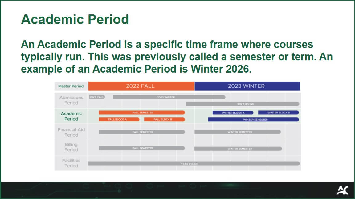 An Academic Period is a specific time frame when courses typically run. This was previously called a semester or term. An example of an Academic Period is Winter 2026.