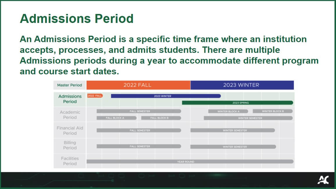 An Admissions Period is a specific time frame when an institution accepts, processes, and admits students. There are multiple Admissions periods during a year to accommodate different program and course start dates.