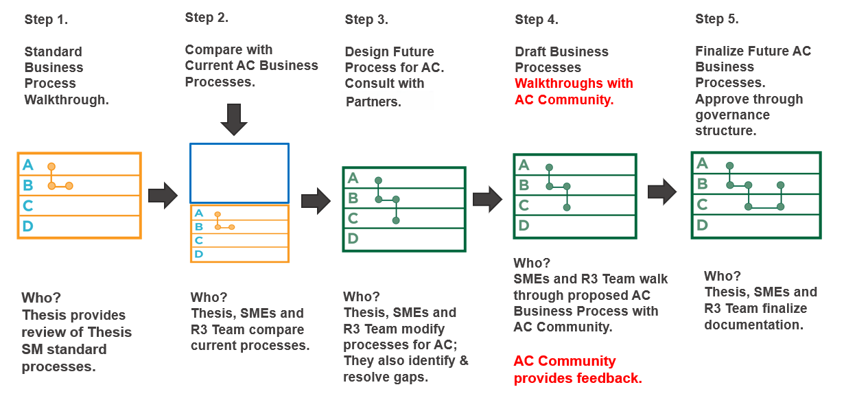 The five steps in the R3 Project Business Process.