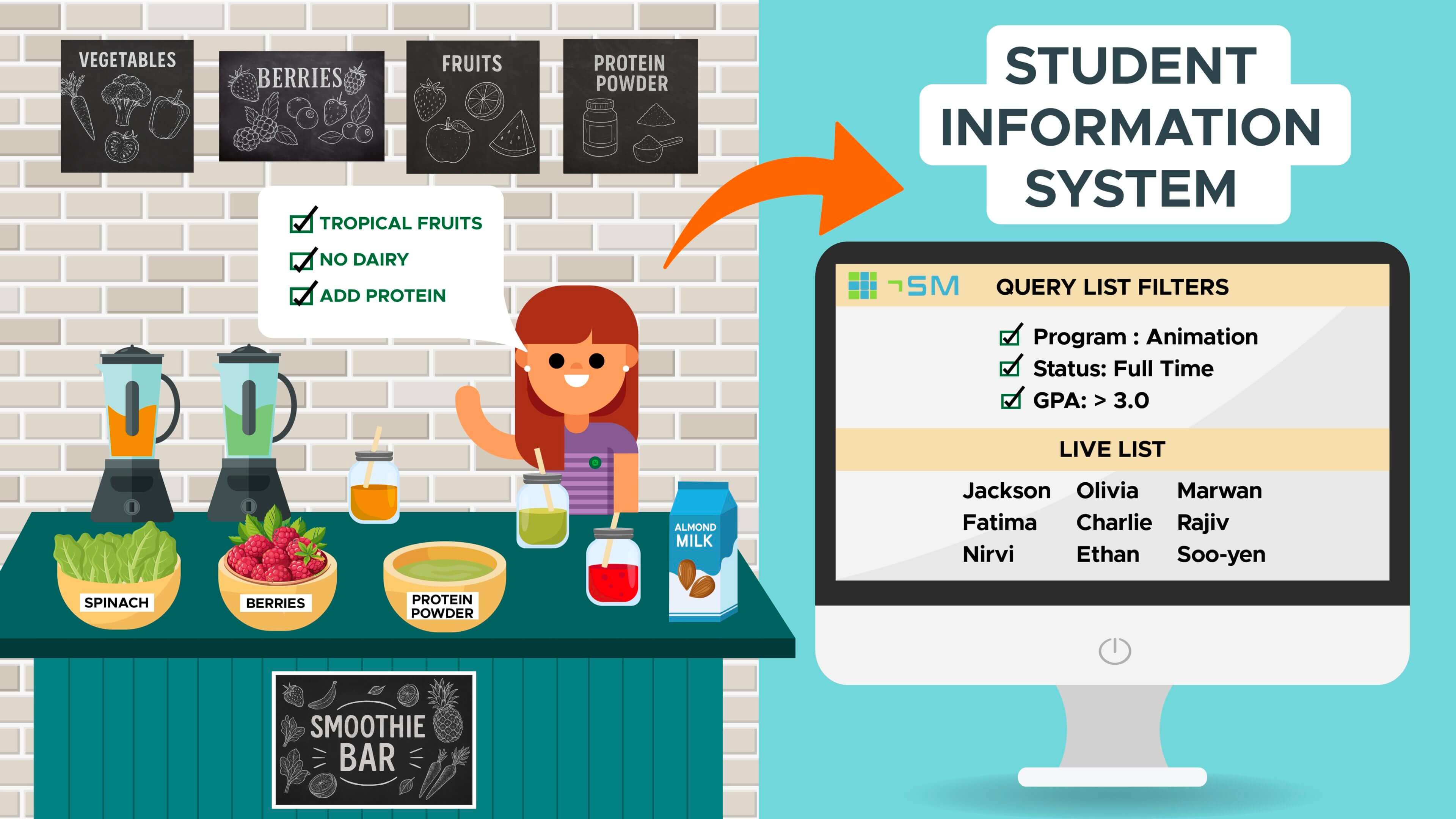 An employee avatar is at a smoothie bar. There are a variety of ingredients on a table: berries, protein power, almond milk, etc. There is also an image of a student information system with query list filters (program, status, GPA) and live list results (various student names).