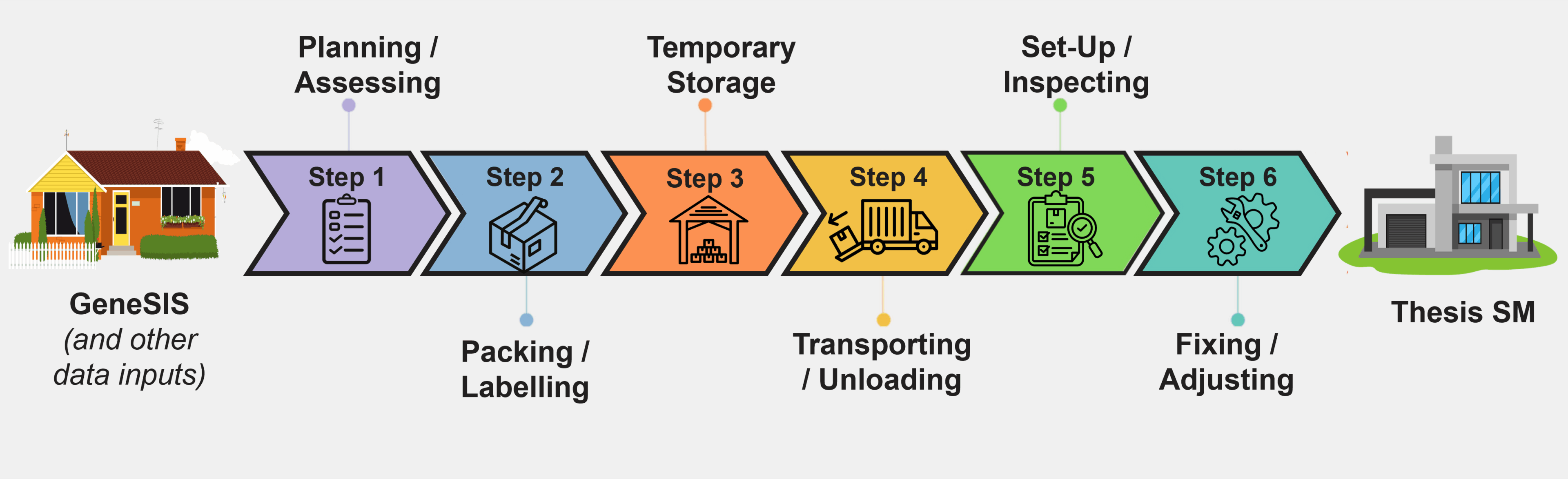 A progression of 6 steps that move from an image of an older home labelled as, 'GeneSIS and other data inputs' to a new, modern home labelled as, 'Thesis SM'. The six steps are: 1 Planning / Assessing 2 Packing / Labelling 3 Temporary Storage 4 Transporting / Unloading 5 Set-Up / Inspecting 6 Fixing / Adjusting