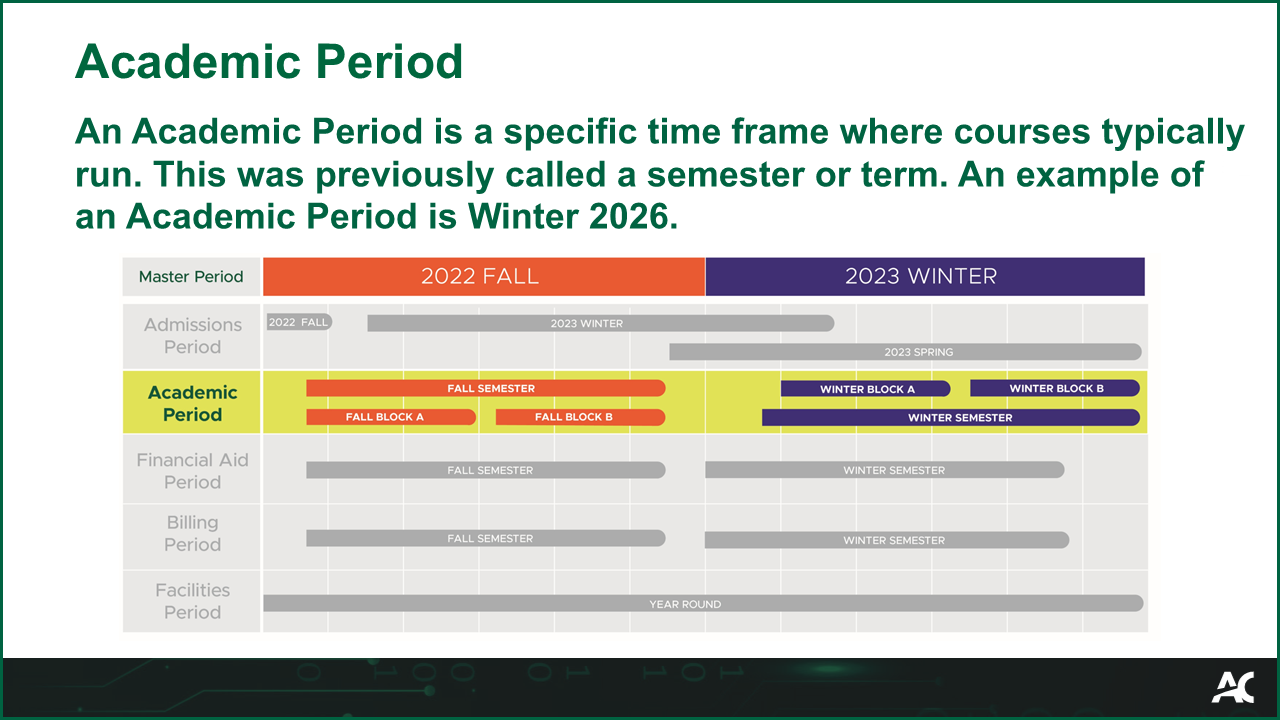 An Academic Period is a specific time frame when courses typically run. This was previously called a semester or term. An example of an Academic Period is Winter 2026.