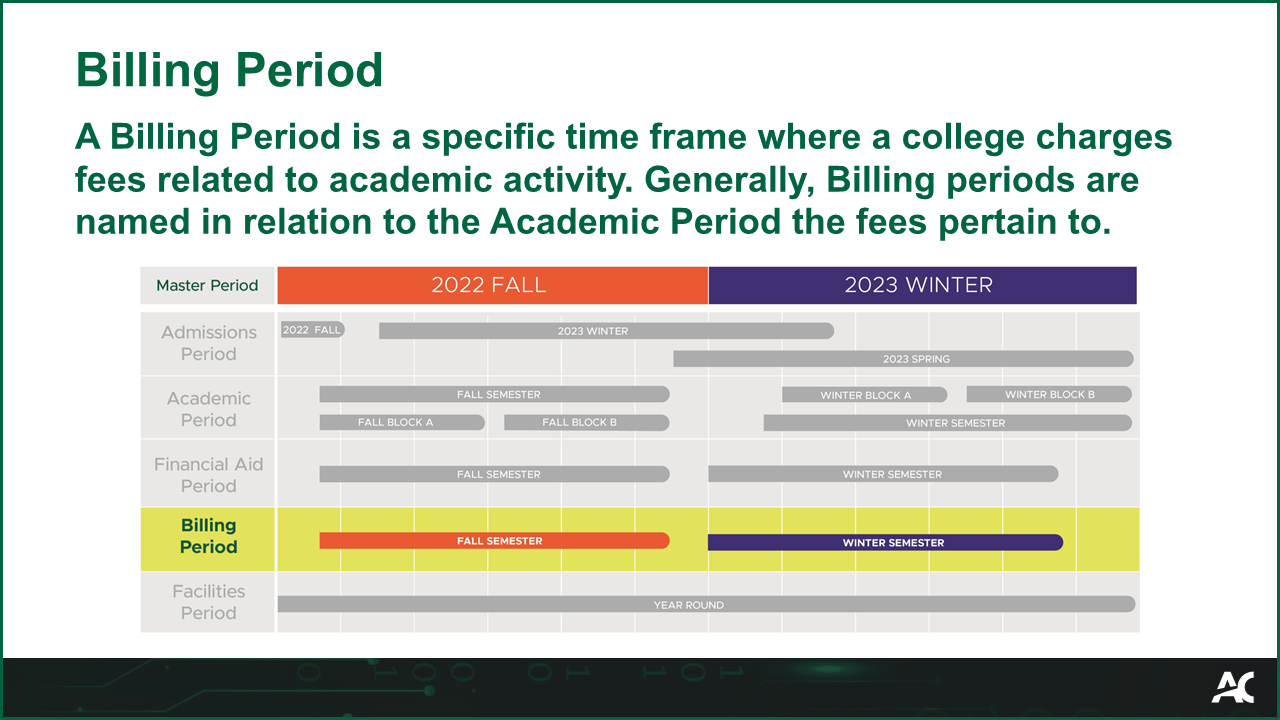 A Billing Period is a specific time frame when a college charges fees related to academic activity. Generally, Billing Periods are named in relation to the Academic Period the fees pertain to.