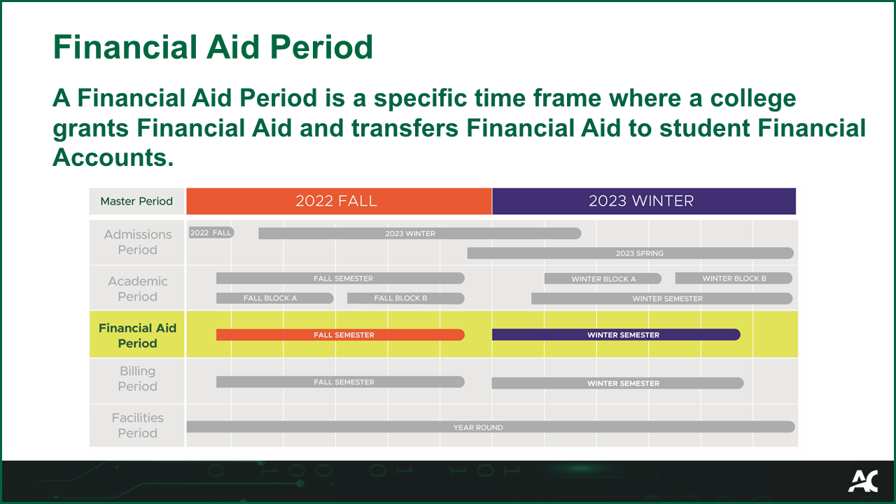 A Financial Aid Period is a specific time frame when a college grants Financial Aid and transfers Financial Aid to student Financial Accounts.